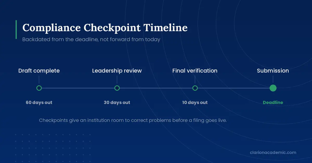 Compliance Checkpoint Timeline: draft complete 60 days out, leadership review 30, final verification 10, submission deadline