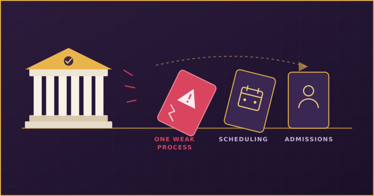 Showing how compliance risks can disrupt academic operations
